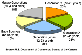 graphs-pie2005 graphs-pie2005