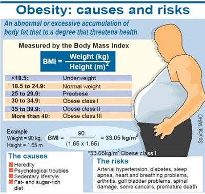 obesity obesity