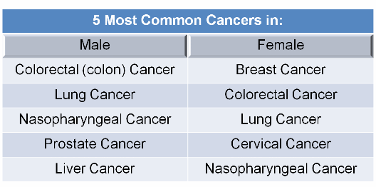 5 most common cancer in Malaysia 5 most common cancer in Malaysia
