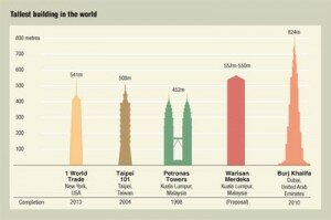 Malaysia 100-storey Mega Tower – Warisan Merdeka tower Environment