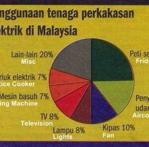 How Much Electricity do Appliances Use? Misc