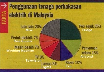 Penggunaan Elektrik